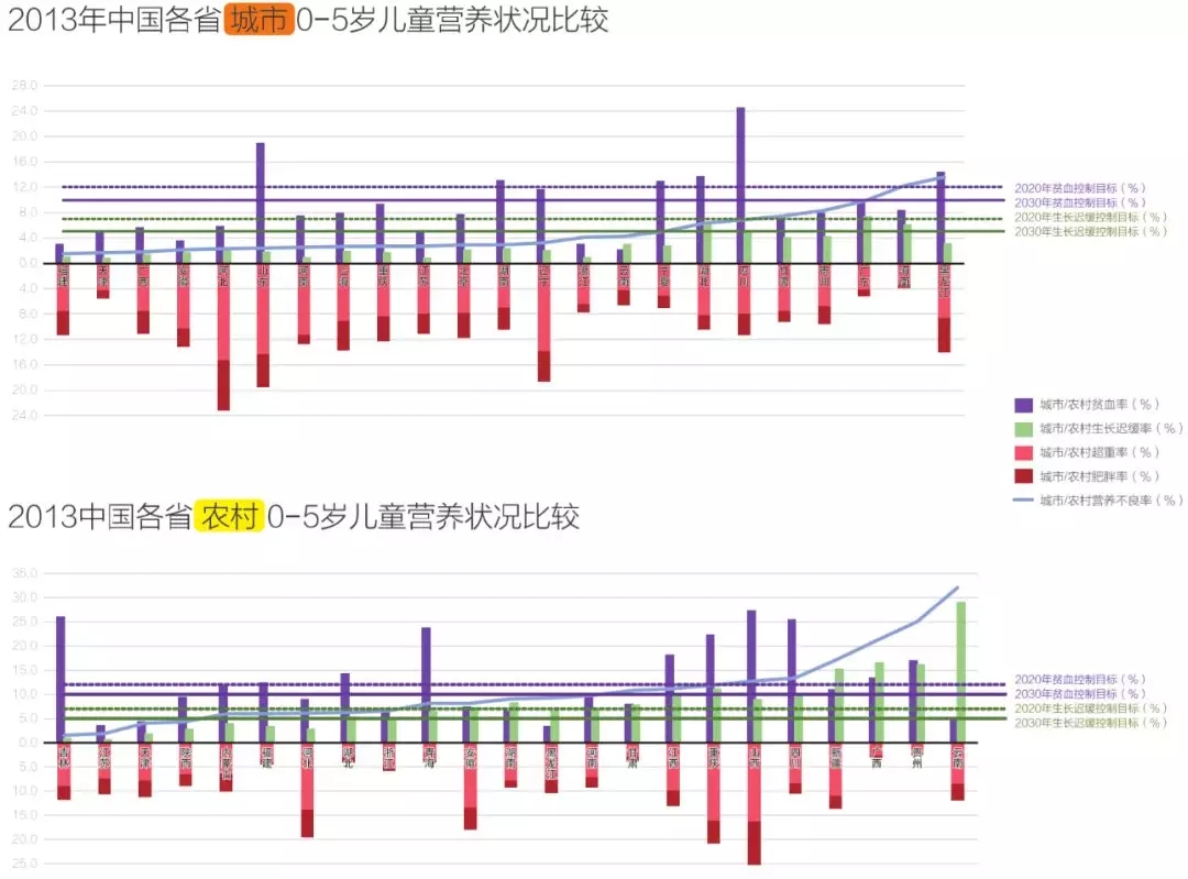 儿童营养状况