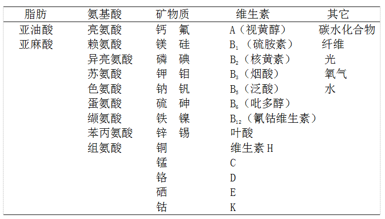 表1.250种人体必需的营养物质