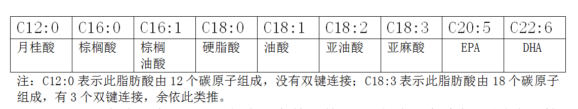 营养师培训课堂:常见的脂类的分类有哪些？