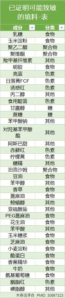 药物或膳食补充剂引起不适？请检查配料表