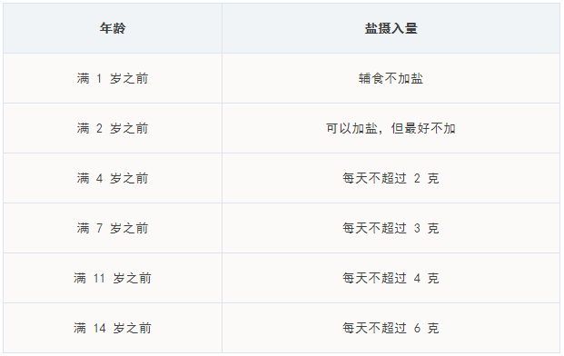 宝宝的营养饮食要放多少盐才不会影响健康