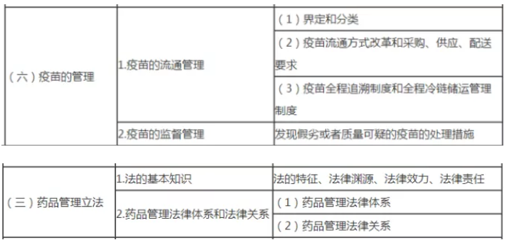 执业药师考试大纲变化